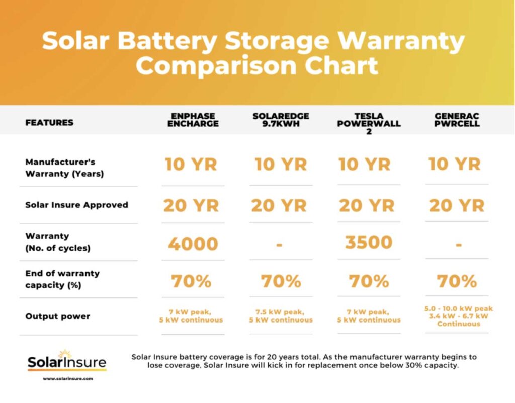 SolarInsure battery storage warranty comparison chart